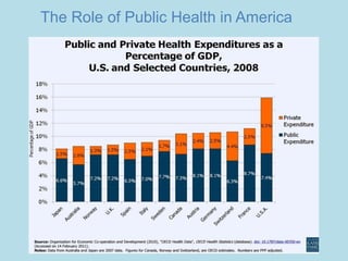 The Role of Public Health in America | PPTX