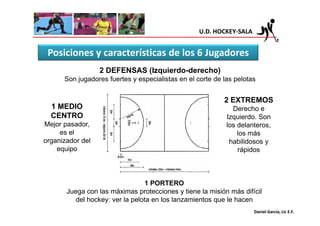 U.D. HOCKEY-SALA


 Posiciones y características de los 6 Jugadores
                  2 DEFENSAS (Izquierdo-derecho)
      Son jugadores fuertes y especialistas en el corte de las pelotas


                                                           2 EXTREMOS
  1 MEDIO                                                     Derecho e
  CENTRO                                                    Izquierdo. Son
Mejor pasador,                                              los delanteros,
     es el                                                      los más
organizador del                                              habilidosos y
    equipo                                                      rápidos



                                 1 PORTERO
       Juega con las máximas protecciones y tiene la misión más difícil
          del hockey: ver la pelota en los lanzamientos que le hacen
                                                                      Daniel García, Lic E.F.
 