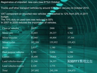 Registration of imported  new cars rose 61%in October. Trucks and other transport vehicles by around 57% from January to October 2010. VAT component on imported new vehicles was slashed to 12% from 20% in 2011 budget. The 70% duty on used cars was reduced to 55% In 2007 to 2009 reduced the importation of vehicles. Class of vehicles  2007 2008 2009 Motor cars 22,603 20,237 5,762 Motor tricycles  43,068 44,804 37,364 Motor cycles 182,508 155,952 135,421 Buses  2,637 1,180 739 Dual purpose vehicles 5,193 2,856 1,280 Lorries  18,408 14,038 8,225 Land vehicles-tractors  21,346 24,357 13,951 Land vehicles-trailers 2,129 1,775 1,333 Total  297,892 265,199 204,075 