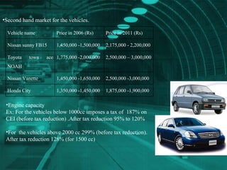 Second hand market for the vehicles. Engine capacity Ex: For the vehicles below 1000cc imposes a tax of  187% on CEI (before tax reduction) .After tax reduction 95% to 120% For  the vehicles above 2000 cc 299% (before tax reduction). After tax reduction 128% (for 1500 cc)  Vehicle name  Price in 2006 (Rs) Price in 2011 (Rs) Nissan sunny FB15 1,450,000 -1,500,000 2,175,000 - 2,200,000 Toyota town ace NOAH 1,775,000 -2,000,000 2,500,000 – 3,000,000 Nissan Vanette 1,450,000 -1,650,000 2,500,000 -3,000,000 Honda City 1,350,000 -1,450,000 1,875,000 -1,900,000 