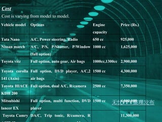 Cost   Cost is varying from model to model. Vehicle model Options  Engine capacity  Price (Rs.) Tata Nano A/C, Power steer...