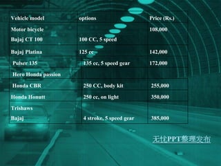 Vehicle model options Price (Rs.) Motor bicycle Bajaj CT 100 100 CC, 5 speed 108,000 Bajaj Platina 125 cc 142,000 Pulser 135 135 cc, 5 speed gear 172,000 Hero Honda passion Honda CBR  250 CC, body kit 255,000 Honda Honutt  250 cc, on light 350,000 Trishaws  Bajaj  4 stroke, 5 speed gear 385,000 