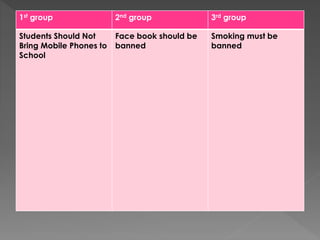 1st group 2nd group 3rd group
Students Should Not
Bring Mobile Phones to
School
Face book should be
banned
Smoking must be
banned
 
