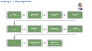 Designing a Training Programme
 