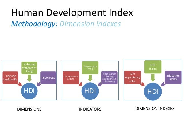 malaysias human development index hdi China's human development index (hdi) reached 0727 in 2014, ranking 90th among 188 countries and regions, china joined the group of countries with a high level of human development, according to a report released by the united nations development program (undp) monday the china national human development. malaysias human development index hdi China's human development index (hdi) reached 0727 in 2014, ranking 90th among 188 countries and regions, china joined the group of countries with a high level of human development, according to a report released by the united nations development program (undp) monday the china national human development.