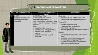 DIAGNOSA KEPERAWATAN
NO DX KEPERAWATAN TUJUAN DAN KRITERIA
HASIL
INTERVENSI
2. D.0055
Gangguan pola tidur b.d
timbulnya rasa nyeri
ditengkuk
L.05045-Pola Tidur
Setelah dilakukan tindakan
keperawatan selama 2 x 24
jam diharapkan gangguan pola
tidur dapat menurun dengan
kriteria
hasil :
1. Kesulitan tidur menurun
2. Keluhan serig terjaga menurun
3. Keluhan tidak puas tidur
menrun
4. Keluhan pola tidur berubah
menurun
Observasi
1. Identifikasi pola aktifitas dan tidur
2. Identifikasi faktor pengganggu tidur
Terapeutik
1. Lakukan prosedur untuk
Meningkatkan kenyamanan
1. Modifikasi lingkungan
2. Fasiltasi penghilang strees sebelum tidur
Edukasi
1. Jelaskan pentingnya tidur cukup selama
sakit
2. Anjurkan menghindari makanan dan
minuman yang mengganggu tidur
3. Ajarkan relaksasi otot autogenik atau
cara nonfarmakologi lainya
 
