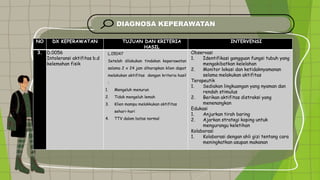 DIAGNOSA KEPERAWATAN
NO DX KEPERAWATAN TUJUAN DAN KRITERIA
HASIL
INTERVENSI
3. D.0056
Intoleransi aktifitas b.d
kelemahan fisik
L.05047
Setelah dilakukan tindakan keperawatan
selama 2 x 24 jam diharapkan klien dapat
melakukan aktifitas dengan kriteria hasil
:
1. Mengeluh menurun
2. Tidak mengeluh lemah
3. Klien mampu melakkukan aktifitas
sehari-hari
4. TTV dalam batas normal
Observasi
1. Identifikasi gangguan fungsi tubuh yang
mengakibatkan kelelahan
2. Monitor lokasi dan ketidaknyamanan
selama melakukan aktifitas
Terapeutik
1. Sediakan lingkuangan yang nyaman dan
rendah stimulus
2. Berikan aktifitas distraksi yang
menenangkan
Edukasi
1. Anjurkan tirah baring
2. Ajarkan strategi koping untuk
mengurangu keletihan
Kolaborasi
1. Kolaborasi dengan ahli gizi tentang cara
meningkatkan asupan makanan
 