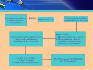 Penggugat mengajukan    Didaftar                                    Penetapan & Penunjukann
 gugatan & melunasi                     Kepaniteraan PN             Majelis Hakim o/ Ketua PN
    biaya perkara




                                                           Majelis Hakim :
     Penyerahan Surat Panggilan Sidang                     1. Menetapkan tgl. Hari sidang;
          & Salinan Surat Gugatan                          2. Memanggil para pihak pd
         kpd Para Pihak o/ Juru Sita.                         hari sidang dgn membawa
                                                              saksi-saksi & bukti-bukti.




         Juru Sita menyerahkan
                                                          PELAKSANAAN PEMERIKSAAN
            Risalah (Relaas)
                                                               DI PERSIDANGAN
       Panggilan kpd Majelis Hakim.


                                   14                         Disajikan oleh Amelia Sri Kusuma
 