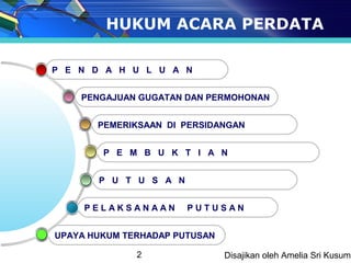 HUKUM ACARA PERDATA

P E N D A H U L U A N


    PENGAJUAN GUGATAN DAN PERMOHONAN


       PEMERIKSAAN DI PERSIDANGAN


        P E M B U K T I A N


       P U T U S A N


     PELAKSANAAN       PUTUSAN


UPAYA HUKUM TERHADAP PUTUSAN

              2                Disajikan oleh Amelia Sri Kusuma
 