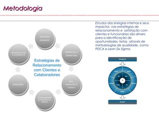 Metodologia

                                                       Estudos das sinergias internas e seus
                                                       impactos nas estratégias de
                                                       relacionamento e satisfação com
                                                       clientes e funcionários são drivers
                       RECURSOS
                        RECURSOS                       para a identificação de
                       HUMANOS
                       HUMANOS                         oportunidades, feitas através de
                                                       metodologias de qualidade, como
                                                       PDCA e Lean Six Sigma.
  INFRAESTRUTURA                       COMERCIAL e
   INFRAESTRUTURA                       COMERCIAL e
   E SUPRIMENTOS                        MARKETING
    E SUPRIMENTOS                        MARKETING
                     Estratégias de
                    Relacionamento
                    com Clientes e
                    Colaboradores
                                            ADM.
                                             ADM.
   OPERAÇÕES                           FINANCEIRO &
   OPERAÇÕES                            FINANCEIRO &
                                          JURÍDICO
                                           JURÍDICO



                      PLANEJAMENTO
                       PLANEJAMENTO
                      & DESENVOLVI-
                       & DESENVOLVI-
                          MENTO
                          MENTO
 