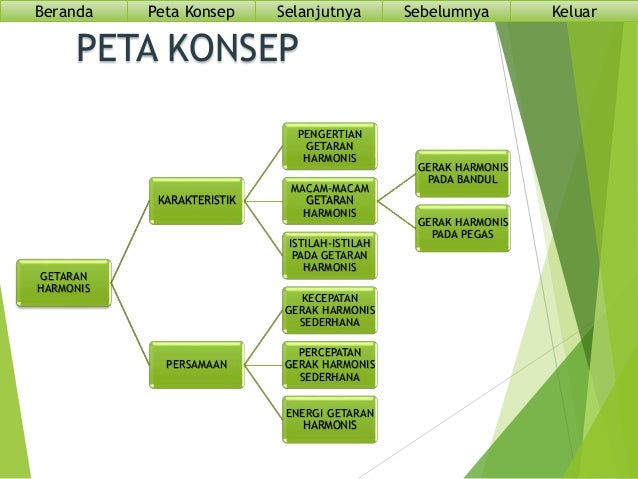 Ppt hyperlink gerak harmonis