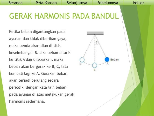 Ppt Hyperlink Gerak Harmonis