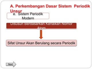 A. Perkembangan Dasar Sistem Periodik 
Unsur 
e. Sistem Periodik 
Modern 
Disusun Berdasarkan Kenaikan Nomor 
Atom 
Sifat Unsur Akan Berulang secara Periodik 
Next 
 