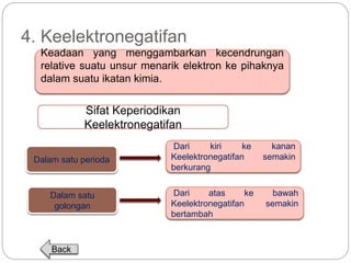 4. Keelektronegatifan 
Keadaan yang menggambarkan kecendrungan 
relative suatu unsur menarik elektron ke pihaknya 
dalam suatu ikatan kimia. 
Sifat Keperiodikan 
Keelektronegatifan 
Dalam satu perioda 
Dalam satu 
golongan 
Dari kiri ke kanan 
Keelektronegatifan semakin 
berkurang 
Dari atas ke bawah 
Keelektronegatifan semakin 
bertambah 
Back 
 