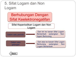 5. Sifat Logam dan Non 
Logam 
Berhubungan Dengan 
Sifat Keelektronegatifan 
Sifat Keperiodikan Logam dan Non 
Logam 
Dalam satu perioda 
Dalam satu 
golongan 
Dari kiri ke kanan Sifat Logam 
Bertambah sedangkan Non 
logam Berkurang 
Dari atas ke bawah Sifat Logam 
Berkurang sedangkan Non 
Logam Bertambah 
Back 
 