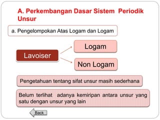 A. Perkembangan Dasar Sistem Periodik 
Unsur 
a. Pengelompokan Atas Logam dan Logam 
Lavoiser 
Logam 
Non Logam 
Pengetahuan tentang sifat unsur masih sederhana 
Belum terlihat adanya kemiripan antara unsur yang 
satu dengan unsur yang lain 
Back 
 