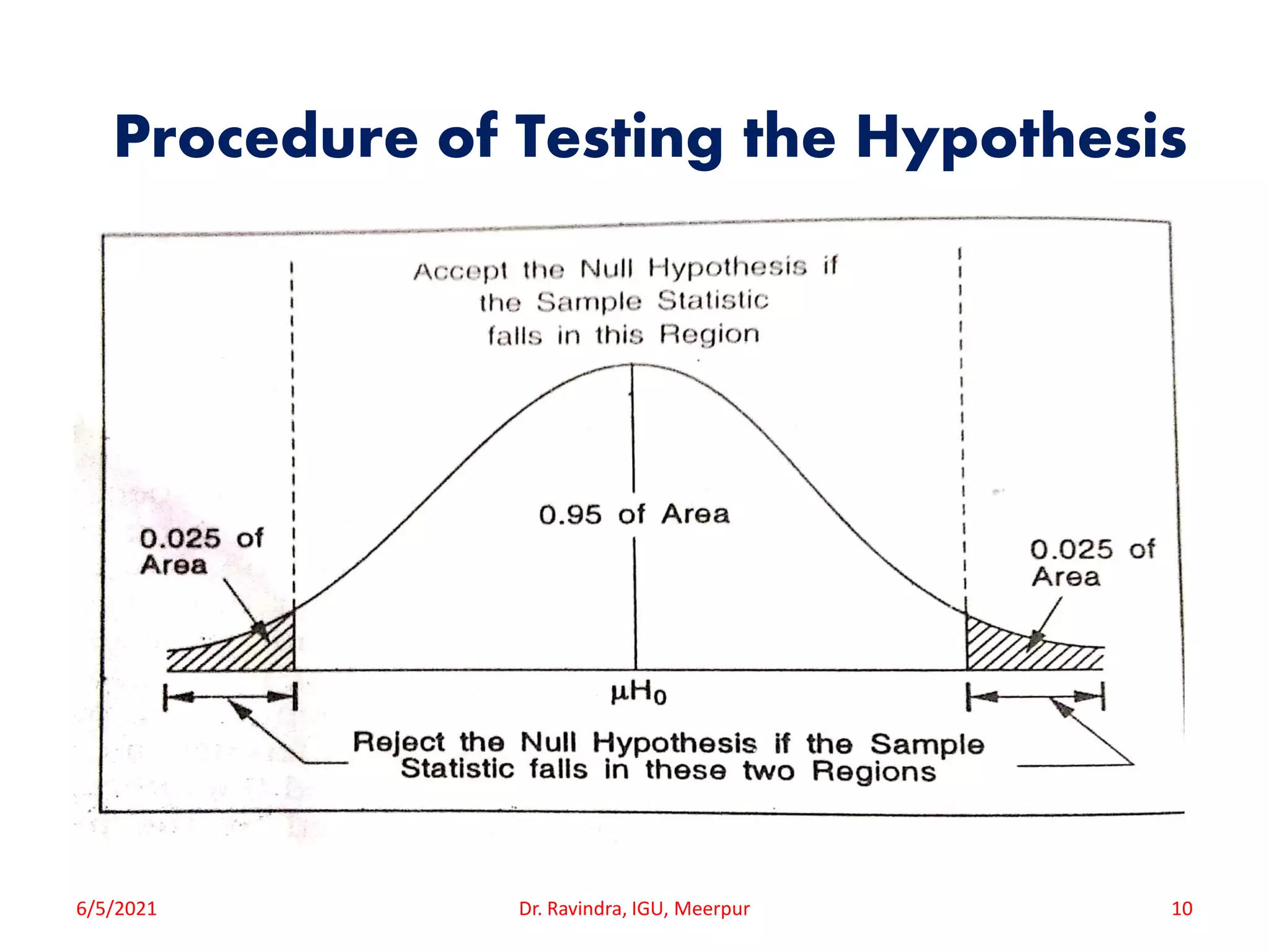 Procedure of Testing the Hypothesis
6/5/2021 Dr. Ravindra, IGU, Meerpur 10
 