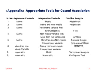 (Appendix) Appropriate Tools for Casual Association
Sr. No. Dependent Variable Independent Variable Tool for Analysis
1. Metric Metric Regression
2. Metric Metric and Non- metric Regression
3. Metric Non-metric variable with
Two Categories t-test
4. Metric Non-metric Variable with
More than two Categories ANOVA
5. Metric More than one Non-metric Factorial Design
Independent Variable (one-way ANOVA)
6. More than one One or more non-metric MANOVA
Metric Variable Independent Variable
7. Non-metric Metric Discriminant Analysis
8. Non-metric Non-metric Chi-Square Test
6/5/2021 Dr. Ravindra, IGU, Meerpur 21
 