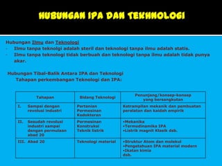 Hubungan IPA dan Tekhnologi

Hubungan Ilmu dan Teknologi
-  Ilmu tanpa teknolgi adalah steril dan teknologi tanpa ilmu adalah statis.
-  Ilmu tanpa teknologi tidak berbuah dan teknologi tanpa ilmu adalah tidak punya
   akar.

Hubungan Tibal-Balik Antara IPA dan Teknologi
   Tahapan perkembangan Teknologi dan IPA:


                                                        Penunjang/konsep-konsep
              Tahapan          Bidang Teknologi
                                                           yang bersangkutan
    I.    Sampai dengan       Pertanian            Ketrampilan mekanik dan pembuatan
          revolusi industri   Permesinan           peralatan dan kaidah empirik
                              Kedokteran
    II.   Sesudah revolusi    Permesinan           •Mekanika
          industri sampai     Konstruksi           •Termodinamika IPA
          dengan permulaan    Teknik listrik       •Listrik magnit Klasik dsb.
          abad 20
    III. Abad 20              Teknologi material   •Struktur Atom dan molekul
                                                   •Pengetahuan IPA material modern
                                                   •Ikatan kimia
                                                   dsb.
 
