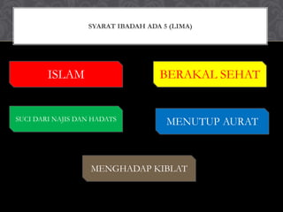 SYARAT IBADAH ADA 5 (LIMA)
BERAKAL SEHAT
MENGHADAP KIBLAT
SUCI DARI NAJIS DAN HADATS
MENUTUP AURAT
ISLAM
 