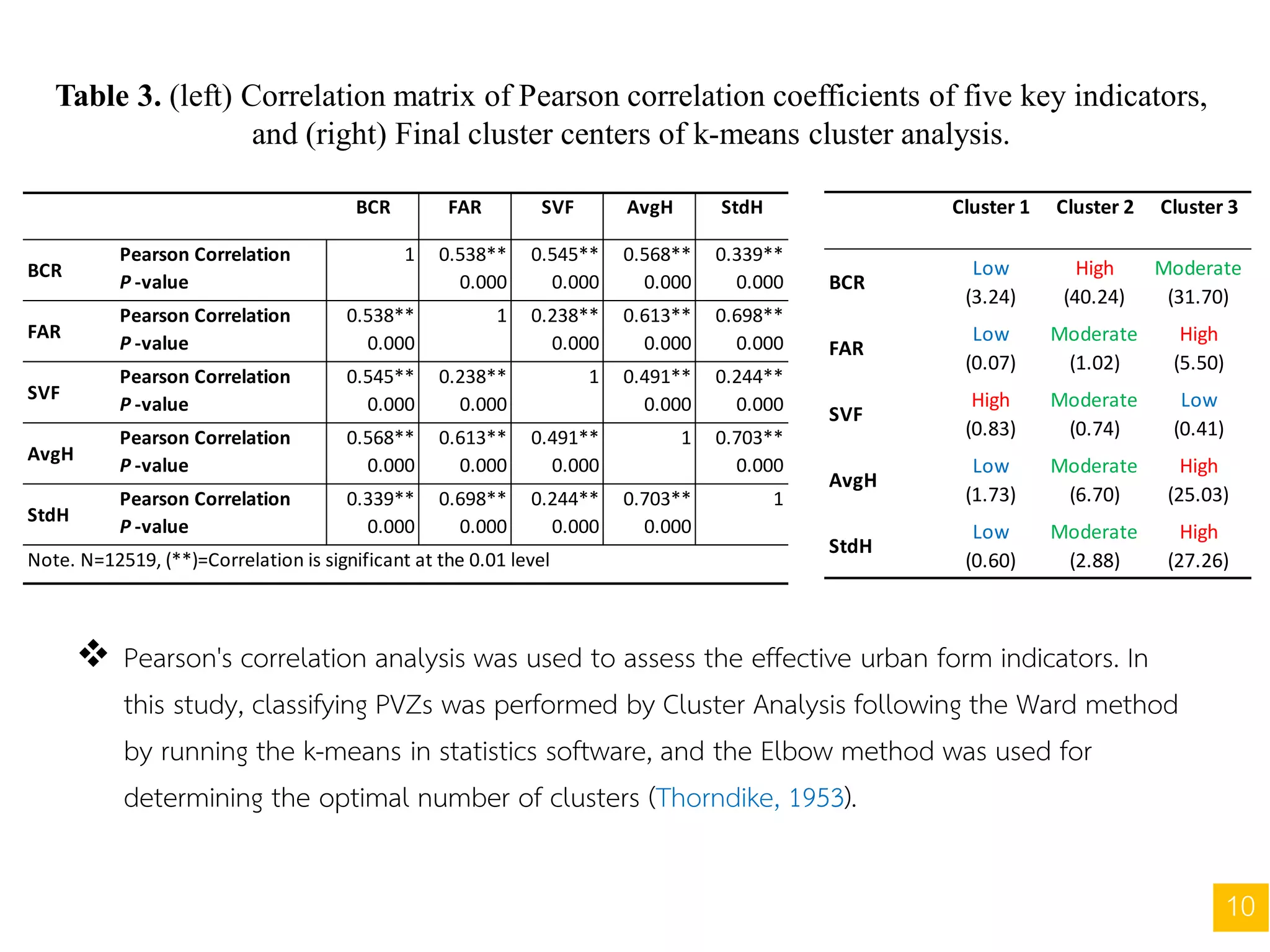 BCR FAR SVF AvgH StdH
BCR
Pearson Correlation
P -value
1 0.538**
0.000
0.545**
0.000
0.568**
0.000
0.339**
0.000
FAR
Pearson Correlation
P -value
0.538**
0.000
1 0.238**
0.000
0.613**
0.000
0.698**
0.000
SVF
Pearson Correlation
P -value
0.545**
0.000
0.238**
0.000
1 0.491**
0.000
0.244**
0.000
AvgH
Pearson Correlation
P -value
0.568**
0.000
0.613**
0.000
0.491**
0.000
1 0.703**
0.000
StdH
Pearson Correlation
P -value
0.339**
0.000
0.698**
0.000
0.244**
0.000
0.703**
0.000
1
Note. N=12519, (**)=Correlation is significant at the 0.01 level
Table 3. (left) Correlation matrix of Pearson correlation coefficients of five key indicators,
and (right) Final cluster centers of k-means cluster analysis.
Cluster 1 Cluster 2 Cluster 3
BCR
Low
(3.24)
High
(40.24)
Moderate
(31.70)
FAR
Low
(0.07)
Moderate
(1.02)
High
(5.50)
SVF
High
(0.83)
Moderate
(0.74)
Low
(0.41)
AvgH
Low
(1.73)
Moderate
(6.70)
High
(25.03)
StdH
Low
(0.60)
Moderate
(2.88)
High
(27.26)
10
 Pearson's correlation analysis was used to assess the effective urban form indicators. In
this study, classifying PVZs was performed by Cluster Analysis following the Ward method
by running the k-means in statistics software, and the Elbow method was used for
determining the optimal number of clusters (Thorndike, 1953).
 