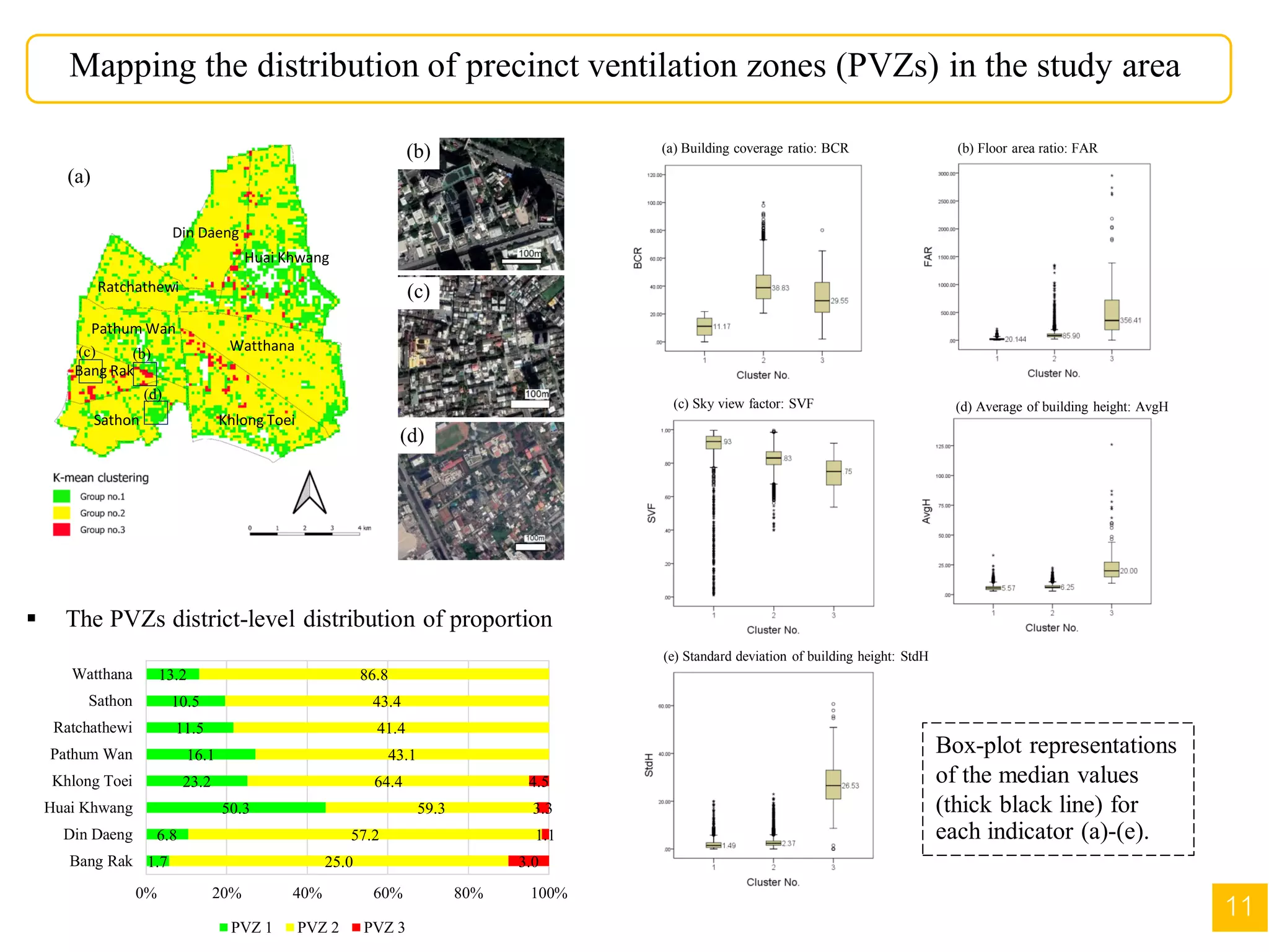 (b)
(c)
(c)
(d)
(d)
(b)
(a)
Mapping the distribution of precinct ventilation zones (PVZs) in the study area
Box-plot representations
of the median values
(thick black line) for
each indicator (a)-(e).
1.7
6.8
50.3
23.2
16.1
11.5
10.5
13.2
25.0
57.2
59.3
64.4
43.1
41.4
43.4
86.8
3.0
1.1
3.3
4.5
0% 20% 40% 60% 80% 100%
Bang Rak
Din Daeng
Huai Khwang
Khlong Toei
Pathum Wan
Ratchathewi
Sathon
Watthana
PVZ 1 PVZ 2 PVZ 3
11
 The PVZs district-level distribution of proportion
(a) Building coverage ratio: BCR (b) Floor area ratio: FAR
(c) Sky view factor: SVF (d) Average of building height: AvgH
(e) Standard deviation of building height: StdH
Watthana
Khlong Toei
Huai Khwang
Din Daeng
Ratchathewi
Sathon
Bang Rak
Pathum Wan
 