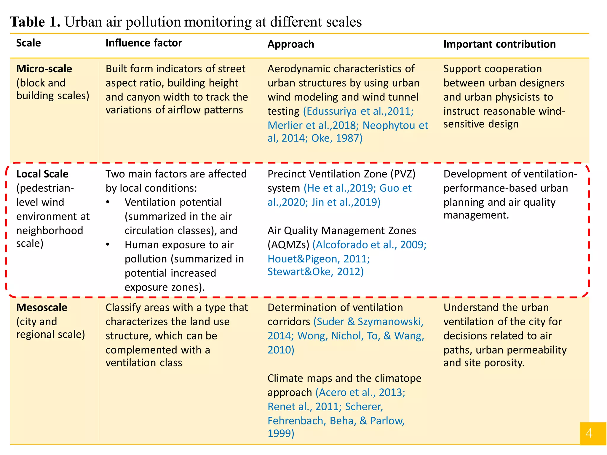 4
Table 1. Urban air pollution monitoring at different scales
Scale Influence factor Approach Important contribution
Micro-scale
(block and
building scales)
Built form indicators of street
aspect ratio, building height
and canyon width to track the
variations of airflow patterns
Aerodynamic characteristics of
urban structures by using urban
wind modeling and wind tunnel
testing (Edussuriya et al.,2011;
Merlier et al.,2018; Neophytou et
al, 2014; Oke, 1987)
Support cooperation
between urban designers
and urban physicists to
instruct reasonable wind-
sensitive design
Local Scale
(pedestrian-
level wind
environment at
neighborhood
scale)
Two main factors are affected
by local conditions:
• Ventilation potential
(summarized in the air
circulation classes), and
• Human exposure to air
pollution (summarized in
potential increased
exposure zones).
Precinct Ventilation Zone (PVZ)
system (He et al.,2019; Guo et
al.,2020; Jin et al.,2019)
Air Quality Management Zones
(AQMZs) (Alcoforado et al., 2009;
Houet&Pigeon, 2011;
Stewart&Oke, 2012)
Development of ventilation-
performance-based urban
planning and air quality
management.
Mesoscale
(city and
regional scale)
Classify areas with a type that
characterizes the land use
structure, which can be
complemented with a
ventilation class
Determination of ventilation
corridors (Suder & Szymanowski,
2014; Wong, Nichol, To, & Wang,
2010)
Climate maps and the climatope
approach (Acero et al., 2013;
Renet al., 2011; Scherer,
Fehrenbach, Beha, & Parlow,
1999)
Understand the urban
ventilation of the city for
decisions related to air
paths, urban permeability
and site porosity.
 
