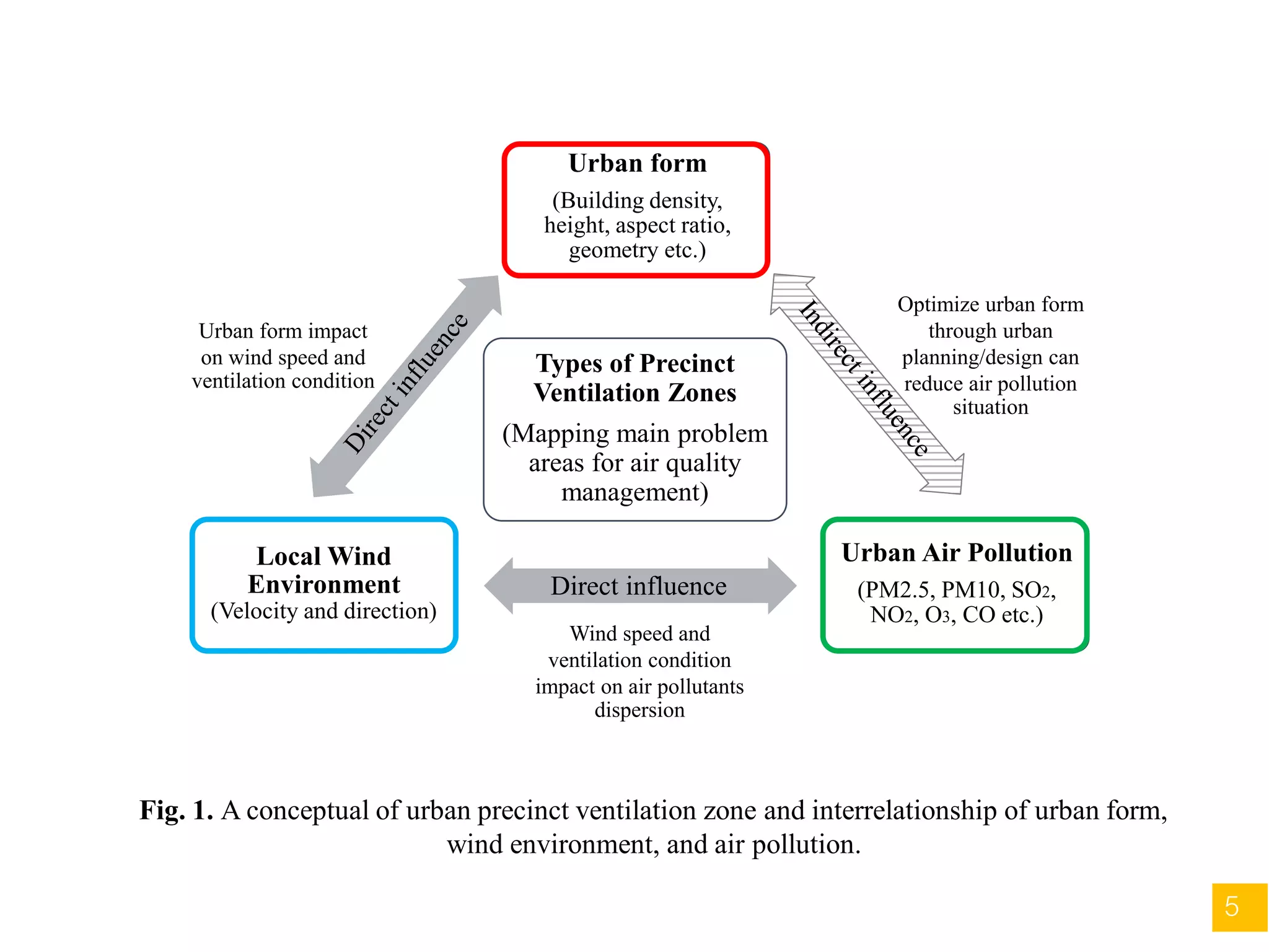 Urban form
(Building density,
height, aspect ratio,
geometry etc.)
Urban Air Pollution
(PM2.5, PM10, SO2,
NO2, O3, CO etc.)
Local Wind
Environment
(Velocity and direction)
Direct influence
Urban form impact
on wind speed and
ventilation condition
Optimize urban form
through urban
planning/design can
reduce air pollution
situation
Wind speed and
ventilation condition
impact on air pollutants
dispersion
Types of Precinct
Ventilation Zones
(Mapping main problem
areas for air quality
management)
Fig. 1. A conceptual of urban precinct ventilation zone and interrelationship of urban form,
wind environment, and air pollution.
5
 