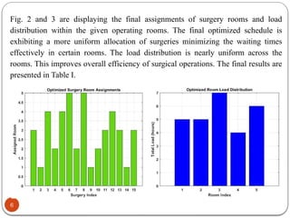 6
Fig. 2 and 3 are displaying the final assignments of surgery rooms and load
distribution within the given operating rooms. The final optimized schedule is
exhibiting a more uniform allocation of surgeries minimizing the waiting times
effectively in certain rooms. The load distribution is nearly uniform across the
rooms. This improves overall efficiency of surgical operations. The final results are
presented in Table I.
 