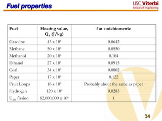 34
34
Fuel properties
Fuel properties
Fuel Heating value,
QR (J/kg)
f at stoichiometric
Gasoline 43 x 106
0.0642
Methane 50 x 106
0.0550
Methanol 20 x 106
0.104
Ethanol 27 x 106
0.0915
Coal 34 x 106
0.0802
Paper 17 x 106
0.122
Fruit Loops 16 x 106
Probably about the same as paper
Hydrogen 120 x 106
0.0283
U235 fission 82,000,000 x 106
1
 