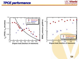 64
64
TPCE performance
TPCE performance
1
10
0 0.2 0.4 0.6 0.8 1
Throttled engine
TPCE engine
Engine load (fraction of maximum)
BSNO
x
emission
(g/kW-hr)
1
1.05
1.1
1.15
1.2
0.2 0.3 0.4 0.5 0.6 0.7 0.8 0.9 1
Natural gas
Gasoline
Theory
Engine load (fraction of maximum)

th
(TPCE)
/

th
(throttled)
 