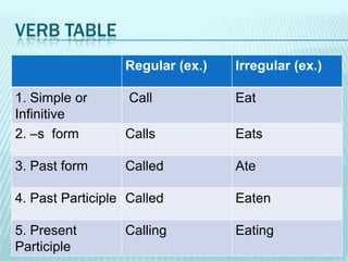 VERB TABLE
Regular (ex.)

Irregular (ex.)

1. Simple or
Infinitive
2. –s form

Call

Eat

Calls

Eats

3. Past form

Called

Ate

4. Past Participle Called

Eaten

5. Present
Participle

Eating

Calling

 