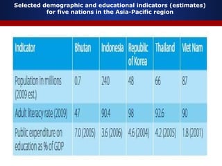 Selected demographic and educational indicators (estimates)
for five nations in the Asia-Pacific region
 