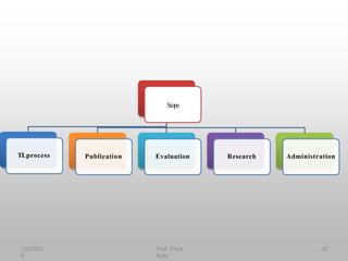 Scope
TLprocess Publication Evaluation Research Administration
1/22/201
6
32
Prof. Priya
Kale
 