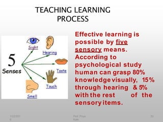 TEACHING LEARNING
PROCESS
Effective learning is
possible by five
sensory means.
According to
psychological study
human can grasp 80%
knowledge visually, 15%
through hearing & 5%
with the rest of the
sensory items.
1/22/201
6
33
Prof. Priya
Kale
 