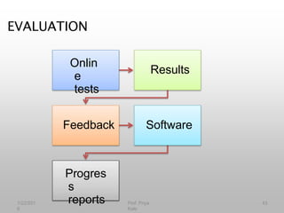 EVALUATION
Onlin
e
tests
Results
Feedback Software
Progres
s
reports
1/22/201
6
43
Prof. Priya
Kale
 