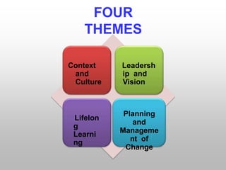 FOUR
THEMES
Context
and
Culture
Leadersh
ip and
Vision
Lifelon
g
Learni
ng
Planning
and
Manageme
nt of
Change
 