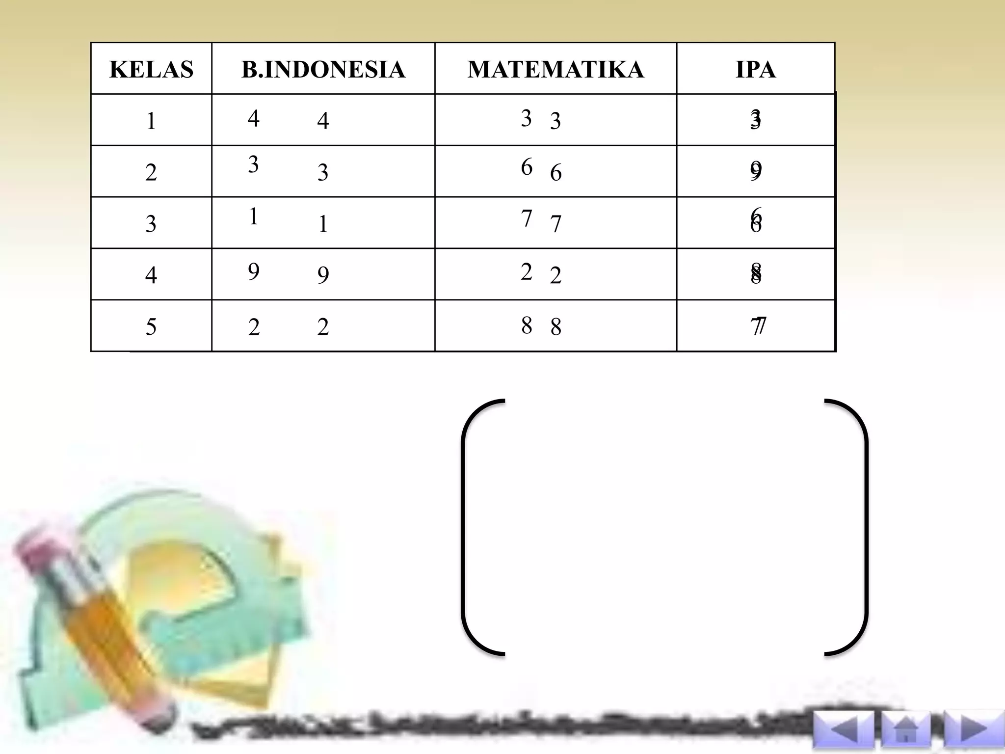 KELAS   B.INDONESIA   MATEMATIKA   IPA

  1     4    4           3 3        3

  2     3    3           6 6        9

  3     1    1           7 7        6
                                    6

  4     9    9           2 2        8

  5     2    2           8 8        7
                                    7
 