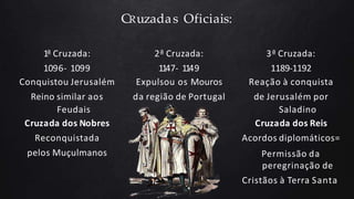 CRuzadas Oficiais:
1ª Cruzada:
1096- 1099
Conquistou Jerusalém
Reino similar aos
Feudais
Cruzada dos Nobres
Reconquistada
pelos Muçulmanos
2ª Cruzada:
1147- 1149
Expulsou os Mouros
da região de Portugal
3ª Cruzada:
1189-1192
Reação à conquista
de Jerusalém por
Saladino
Cruzada dos Reis
Acordos diplomáticos=
Permissão da
peregrinação de
Cristãos à Terra Santa
 
