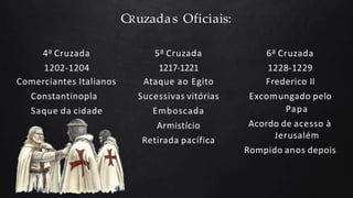 CRuzadas Oficiais:
4ª Cruzada
1202-1204
Comerciantes Italianos
Constantinopla
Saque da cidade
5ª Cruzada
1217-1221
Ataque ao Egito
Sucessivas vitórias
Emboscada
Armistício
Retirada pacífica
6ª Cruzada
1228-1229
Frederico II
Excomungado pelo
Papa
Acordo de acesso à
Jerusalém
Rompido anos depois
 