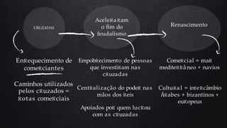 CRUZADAS
AceleRaRam
o fim do
feudalismo
Renascimento
EnRequecimento de
comeRciantes
pelos cRuzados =
Rotas comeRciais
EmpobRecimento de pessoas
que investiRam nas
cRuzadas
Caminhos utilizados
CentRalização do podeR nas
mãos dos Reis
Apoiados poR quem lucRou
com as cRuzadas
ComeRcial = maR
mediteRRâneo + navios
CultuRa l = inteRcâmbio
ÁRabes + bizantinos +
euRopeus
 