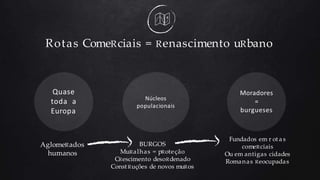 Rotas ComeRciais = Renascimento uRbano
Quase
toda a
Europa
Núcleos
populacionais
Moradores
=
burgueses
AglomeRados
humanos
BURGOS
MuRalhas = pRoteção
CRescimento desoRdenado
Const Ruções de novos muRos
Fundados em r ot a s
comeRciais
Ou em antigas cidades
Romanas Reocupadas
 