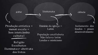 aRte liteRatuRa ciência
PRodução aRtística =
menoR escala =
Sem inteRcâmbio
cultuRa l
Rel igião
EscultuRas
IluminuRas= abeRtuRa
dos livRos
Domínio da igReja =
Latim
População analfabeta
Não falava latim
Lendas e misticismo
Isolamento dos
feudos = pouco
desenvolvimento
 