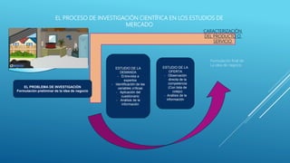 EL PROCESO DE INVESTIGACIÓN CIENTÍFICA EN LOS ESTUDIOS DE
MERCADO
CARACTERIZACIÓN
DEL PRODUCTO O
SERVICIO
Formulación final de
La idea de negocio
EL PROBLEMA DE INVESTIGACIÓN
Formulación preliminar de la idea de negocio
ESTUDIO DE LA
DEMANDA
- Entrevista a
expertos
- Identificación de las
variables críticas
- Aplicación del
cuestionario
- Análisis de la
información
ESTUDIO DE LA
OFERTA
- Observación
directa de la
competencia
(Con lista de
cotejo)
- Análisis de la
información
 