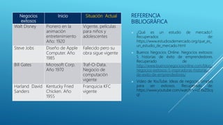 REFERENCIA
BIBLIOGRÁFICA
Negocios
exitosos
Inicio Situación Actual
Walt Disney Pionero en la
animación
entretenimiento
Año: 1920
Vigente, películas
para niños y
adolescentes
Steve Jobs Diseño de Apple
Computer. Año
1985
Fallecido pero su
obra sigue vigente
Bill Gates Microsoft Corp.
Año 1970
Traf-O-Data.
Negocio de
computación
vigente
Harland David
Sanders
Kentucky Fried
Chicken. Año
1955
Franquicia KFC
vigente
 ¿Qué es un estudio de mercado?.
Recuperados de:
https://www.estudiosdemercado.org/que_es_
un_estudio_de_mercado.html
 Buenos Negocios Online. Negocios exitosos:
5 historias de éxito de emprendedores.
Recuperado de :
http://www.buenosnegociosonline.com/blog/
negocios-exitosos-5-inspiradoras-historias-
de-exito-de-emprendedores/
 Video de YouTube. Ideas de negocio, simples
para ser exitosos. Recuperado de:
https://www.youtube.com/watch?v=cPfixZ0cq
qI
 