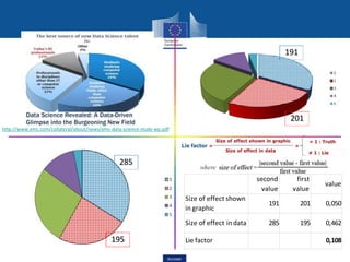 where
second
value
first
value
value
Size of effect shown
in graphic
191 201 0,050
Size of effect in data 285 195 0,462
Lie factor 0,108
191
201
285
195
http://www.emc.com/collateral/about/news/emc-data-science-study-wp.pdf
Eurostat
 