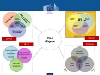 Unicorn
Venn
diagram
CONWAY RALEIGH
MOUT ERICKSON
Eurostat
 