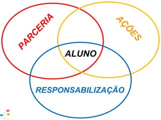 A
PA
RC
ER
I

ES
Õ
AÇ

ALUNO

RESPONSABILIZAÇÃO

 
