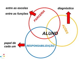 entre as escolas
IA

diagnóstico

PA

R

C

ER

entre as funções

AÇ
RESPONSABILIZAÇÃO

S

papel de
cada um

ÕE

ALUNO

 