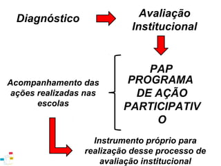 Avaliação
Institucional

Diagnóstico

Acompanhamento das
ações realizadas nas
escolas

PAP
PROGRAMA
DE AÇÃO
PARTICIPATIV
O

Instrumento próprio para
realização desse processo de
avaliação institucional

 